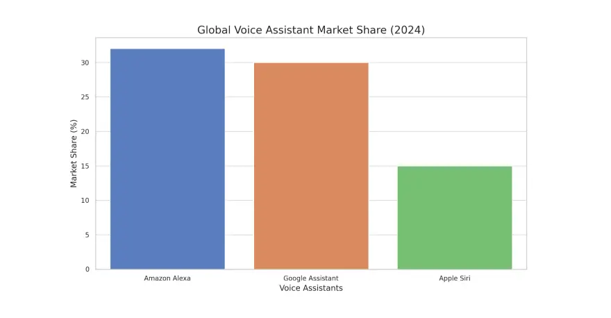 Siri global market share